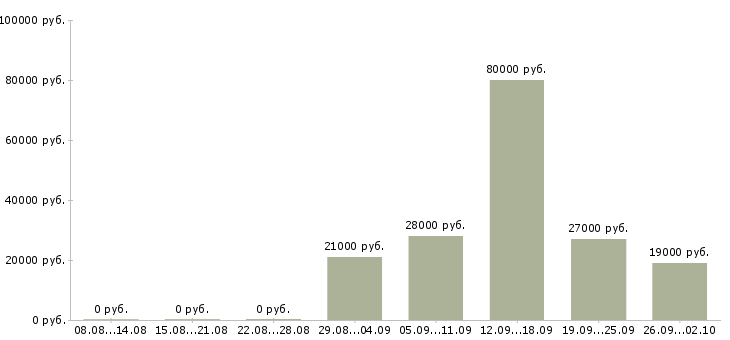Вакансии ответственный секретарь Набережные челны - Медиана зарплат ответственный секретарь Набережные челны за 2 месяца