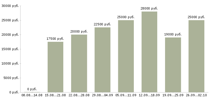 Вакансии официальная в интернете в Пскове - Медиана зарплат официальная в интернете в Пскове за 2 месяца