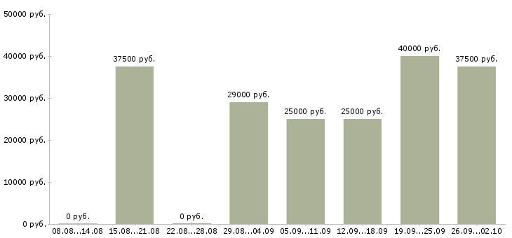 Вакансии охрана складов Санкт-петербург - Медиана зарплат охрана складов Санкт-петербург за 2 месяца