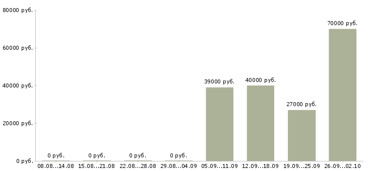 Вакансии охранник день в Энгельсе - Медиана зарплат охранник день в Энгельсе за 2 месяца