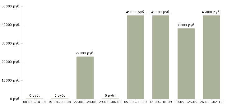 Вакансии охранник требуется Татарстан - Медиана зарплат охранник требуется Татарстан за 2 месяца