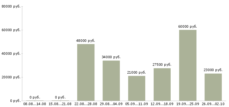 Вакансии подработка на выходные дни Санкт-петербург - Медиана зарплат подработка на выходные дни Санкт-петербург за 2 месяца
