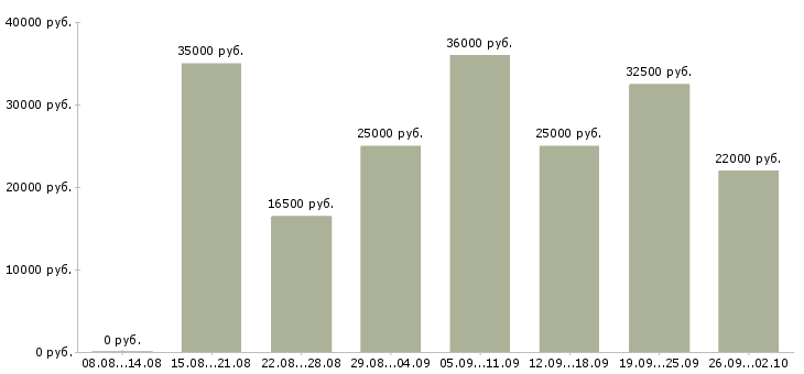 Вакансии подработка по интернету Санкт-петербург - Медиана зарплат подработка по интернету Санкт-петербург за 2 месяца