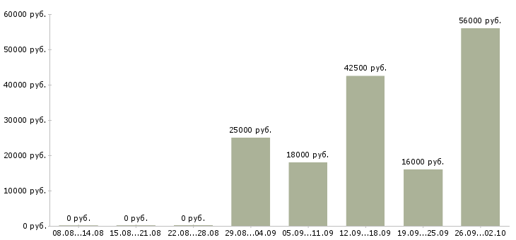 Вакансии продавец зала в Туле - Медиана зарплат продавец зала в Туле за 2 месяца