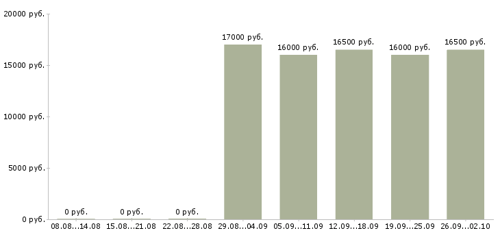 Вакансии продавец кассир 2 2 в Белгороде - Медиана зарплат продавец кассир 2 2 в Белгороде за 2 месяца