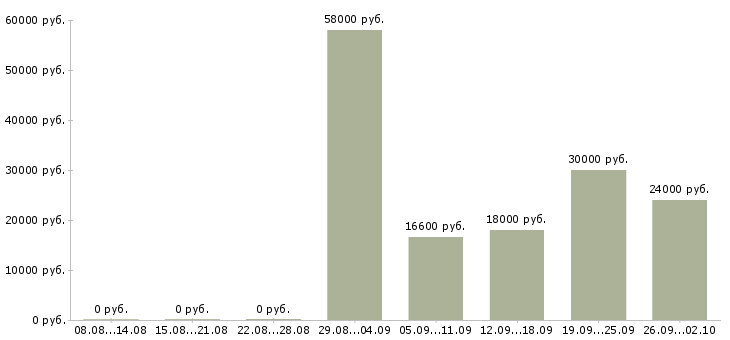 Вакансии продавец на выкладку в Владимире - Медиана зарплат продавец на выкладку в Владимире за 2 месяца