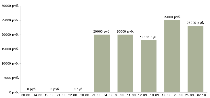 Вакансии продавец одежды Ростов-на-дону - Медиана зарплат продавец одежды Ростов-на-дону за 2 месяца