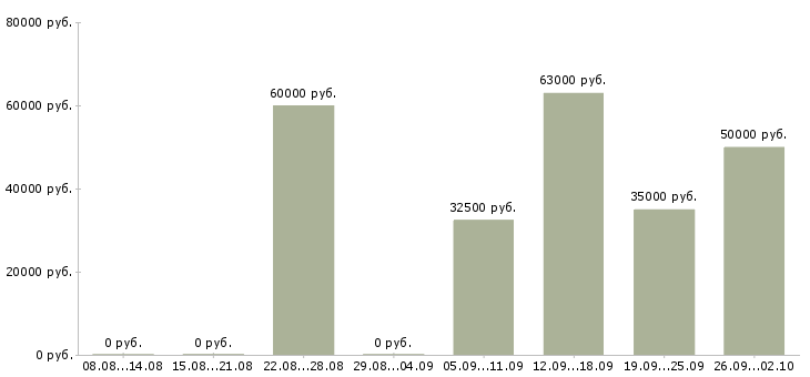 Вакансии рабочие на завод в Екатеринбурге - Медиана зарплат рабочие на завод в Екатеринбурге за 2 месяца