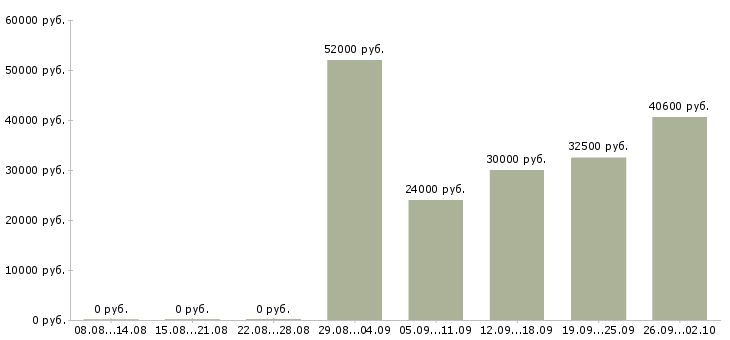 Вакансии рабочие склада в Рязани - Медиана зарплат рабочие склада в Рязани за 2 месяца