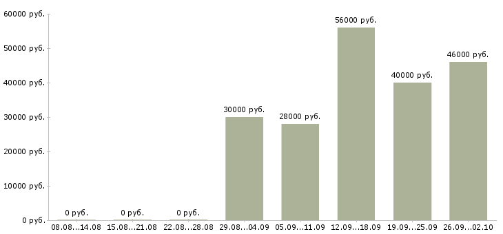 Вакансии рабочие специальности в Твери - Медиана зарплат рабочие специальности в Твери за 2 месяца