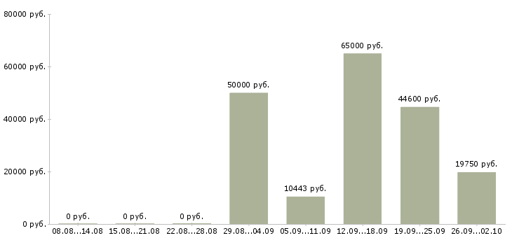 Вакансии рабочий по ремонту и обслуживанию в Краснодаре - Медиана зарплат рабочий по ремонту и обслуживанию в Краснодаре за 2 месяца