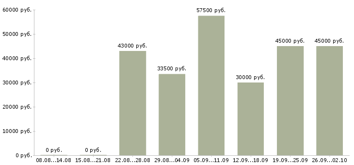 Вакансии рабочий производства в Тамбове - Медиана зарплат рабочий производства в Тамбове за 2 месяца