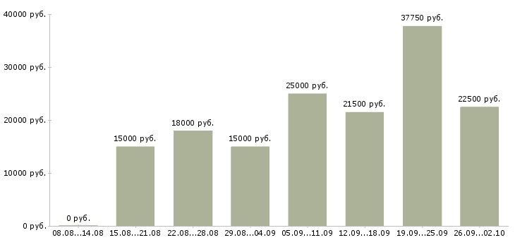 Вакансии размещение рекламы в интернет Татарстан - Медиана зарплат размещение рекламы в интернет Татарстан за 2 месяца