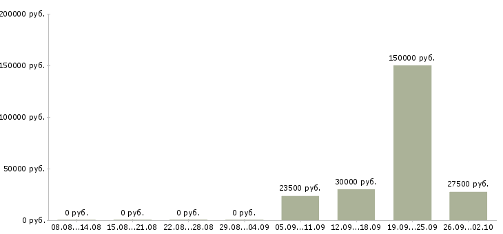 Вакансии рекламная деятельность Башкортостан - Медиана зарплат рекламная деятельность Башкортостан за 2 месяца