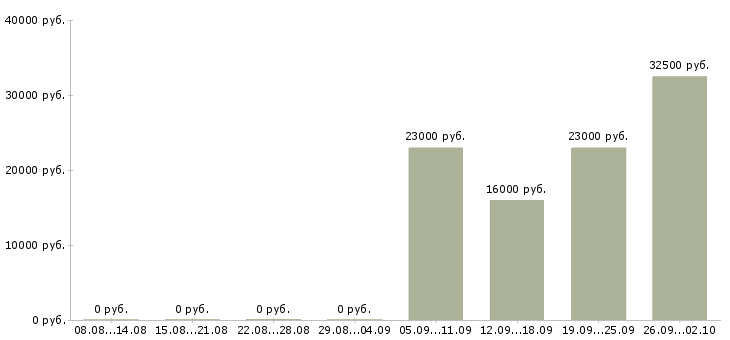 Вакансии руководитель по продажам Колпино - Медиана зарплат руководитель по продажам Колпино за 2 месяца