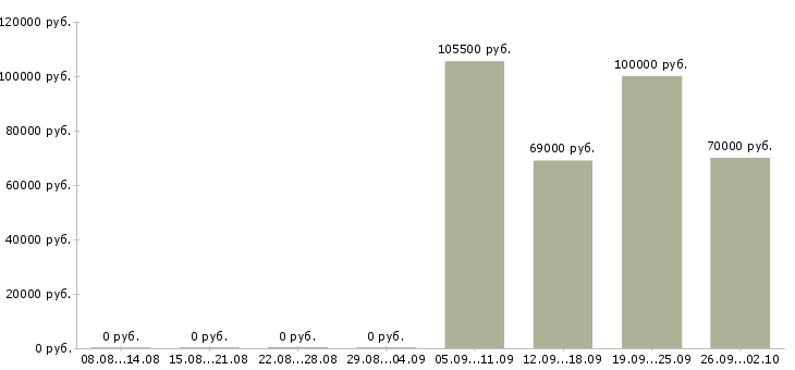 Вакансии руководитель службы внутреннего контроля в Москве - Медиана зарплат руководитель службы внутреннего контроля в Москве за 2 месяца