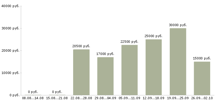 Вакансии с рекламой в Иваново - Медиана зарплат с рекламой в Иваново за 2 месяца