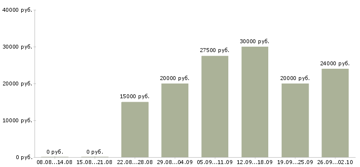 Вакансии с совмещением в Туле - Медиана зарплат с совмещением в Туле за 2 месяца
