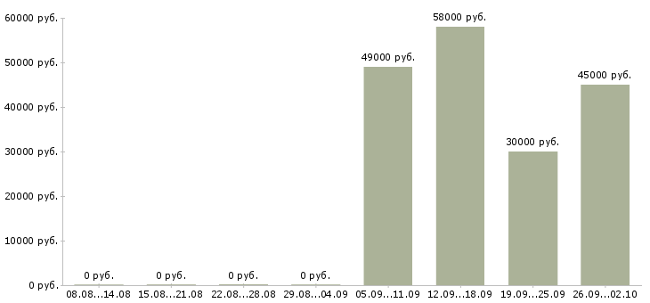 Вакансии сборщик вахта в Тамбове - Медиана зарплат сборщик вахта в Тамбове за 2 месяца