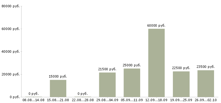 Вакансии свободный менеджер в Казани - Медиана зарплат свободный менеджер в Казани за 2 месяца