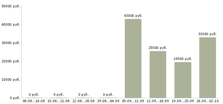 Вакансии секретарь работы офиса в Домодедово - Медиана зарплат секретарь работы офиса в Домодедово за 2 месяца