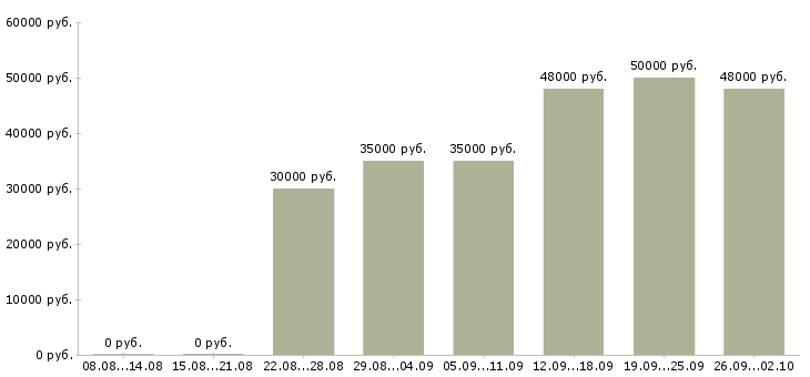 Вакансии сотрудник кухни в Екатеринбурге - Медиана зарплат сотрудник кухни в Екатеринбурге за 2 месяца