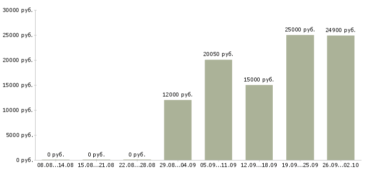 Вакансии сотрудник по выкладке товара в Саратове - Медиана зарплат сотрудник по выкладке товара в Саратове за 2 месяца