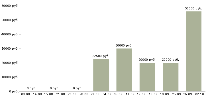 Вакансии сотрудники для работы на дому в Кургане - Медиана зарплат сотрудники для работы на дому в Кургане за 2 месяца