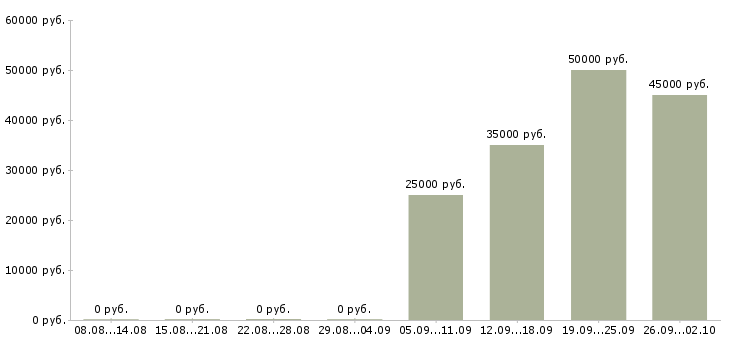 Вакансии сотрудники склада в Рязани - Медиана зарплат сотрудники склада в Рязани за 2 месяца