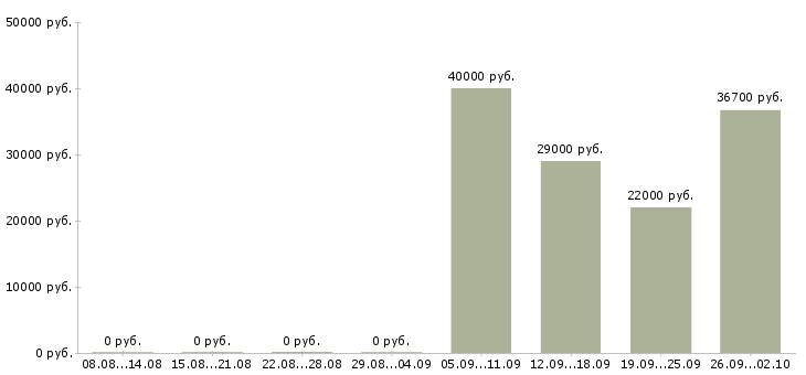 Вакансии специалист по заработной плате в Одинцово - Медиана зарплат специалист по заработной плате в Одинцово за 2 месяца
