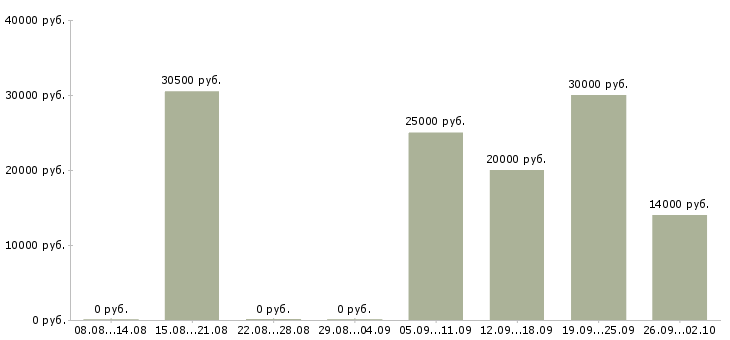 Вакансии специалист по продукту в Воронеже - Медиана зарплат специалист по продукту в Воронеже за 2 месяца
