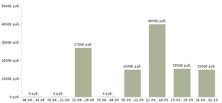 Вакансии специалист по работе с людьми в Краснодаре - Медиана зарплат специалист по работе с людьми в Краснодаре за 2 месяца