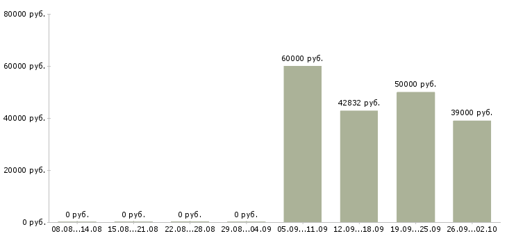 Вакансии супервайзеры в Иркутске - Медиана зарплат супервайзеры в Иркутске за 2 месяца