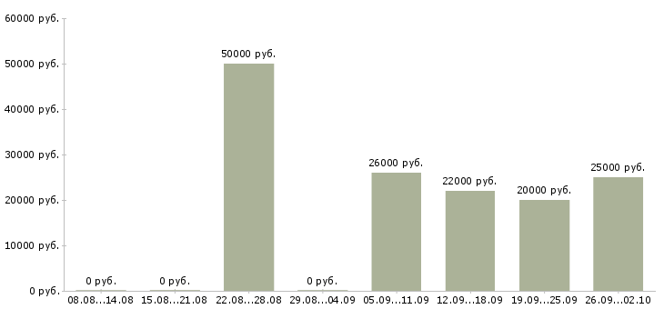 Вакансии техник связи в Волгограде - Медиана зарплат техник связи в Волгограде за 2 месяца