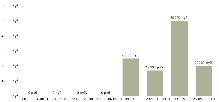 Вакансии технологический рабочий в Волгограде - Медиана зарплат технологический рабочий в Волгограде за 2 месяца