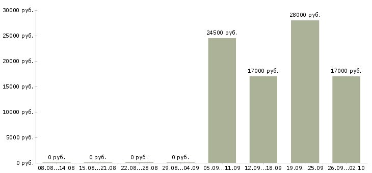 Вакансии требуется специалист в Новокузнецке - Медиана зарплат требуется специалист в Новокузнецке за 2 месяца