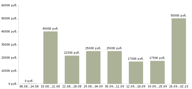 Вакансии удаленная интернет в Чебоксарах - Медиана зарплат удаленная интернет в Чебоксарах за 2 месяца