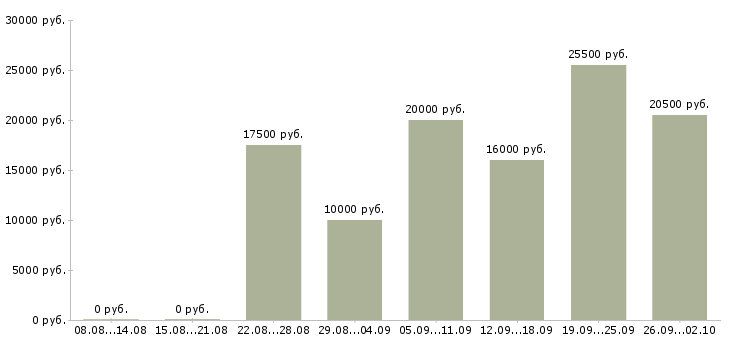 Вакансии удаленная работ на дому в Челябинске - Медиана зарплат удаленная работ на дому в Челябинске за 2 месяца