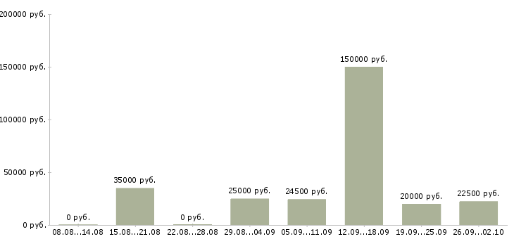 Вакансии удаленный сотрудник в Ярославле - Медиана зарплат удаленный сотрудник в Ярославле за 2 месяца