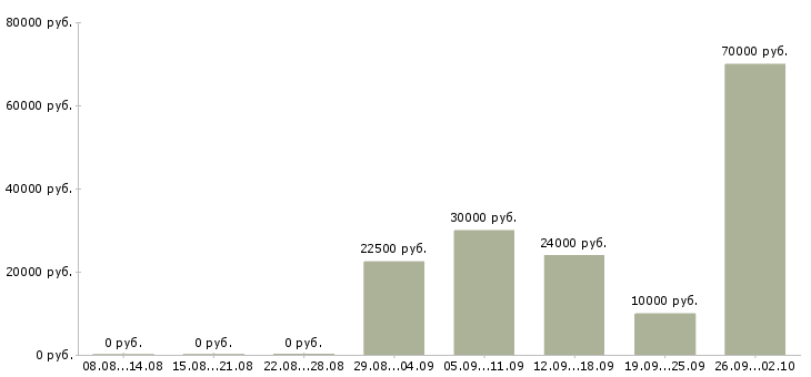 Вакансии через интернет для вас в Краснодаре - Медиана зарплат через интернет для вас в Краснодаре за 2 месяца