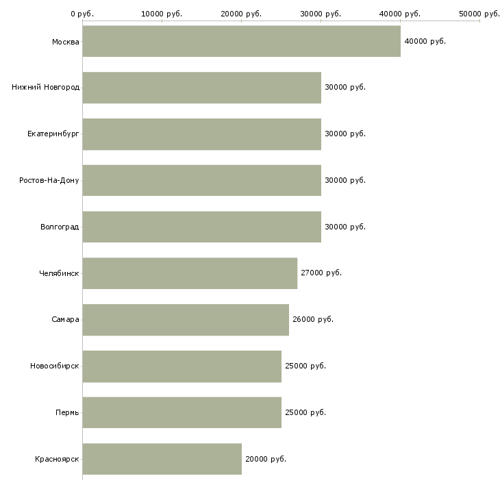 Поиск работы бизнес без продаж-Медиана зарплаты для вакансии «бизнес без продаж» в других городах