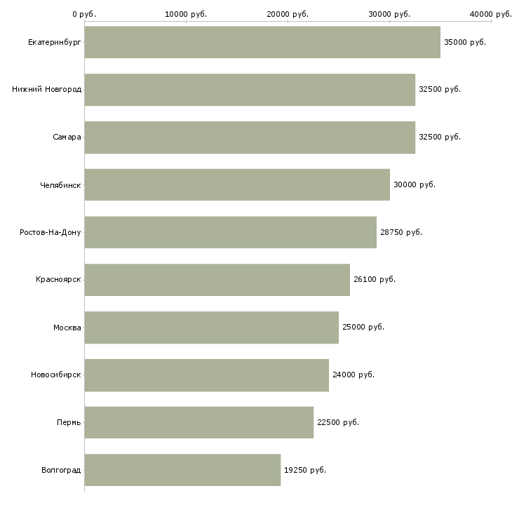 Поиск работы охрана складов-Медиана зарплаты для вакансии «охрана складов» в других городах