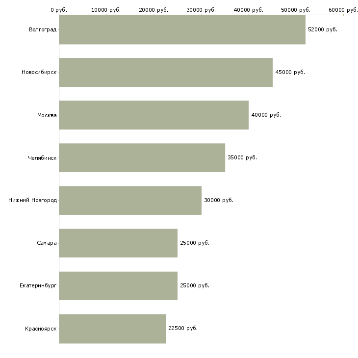 Поиск работы продавец в обувной магазин-Медиана зарплаты для вакансии «продавец в обувной магазин» в других городах