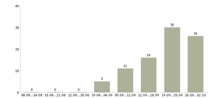 Работа менеджер корпоративного отдела Башкортостан - Число вакансий Башкортостан по специальности менеджер корпоративного отдела за 2 месяца
