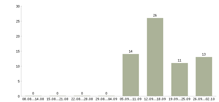 Работа специалист по продаже банковских продуктов Башкортостан - Число вакансий Башкортостан по специальности специалист по продаже банковских продуктов за 2 месяца