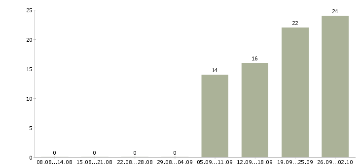 Работа оператор 1 с Дагестан - Число вакансий Дагестан по специальности оператор 1 с за 2 месяца