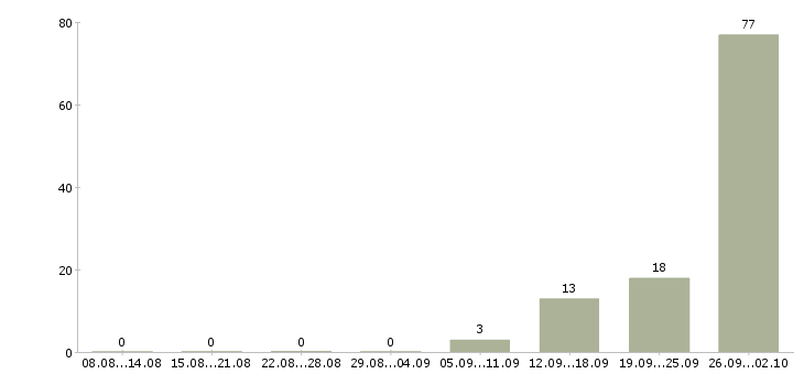 Работа комплектовщик товара на склад Карелия - Число вакансий Карелия по специальности комплектовщик товара на склад за 2 месяца