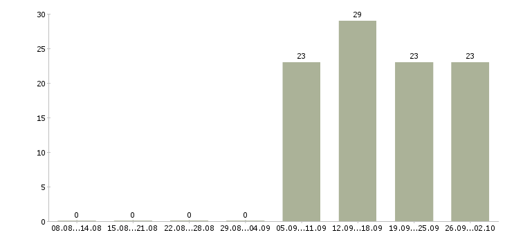 Работа кассир консультант Колпино - Число вакансий Колпино по специальности кассир консультант за 2 месяца