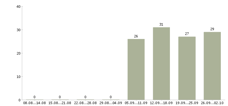 Работа руководитель продаж Колпино - Число вакансий Колпино по специальности руководитель продаж за 2 месяца
