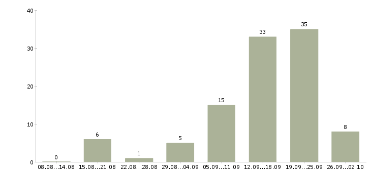 Работа менеджер магазина Коми - Число вакансий Коми по специальности менеджер магазина за 2 месяца